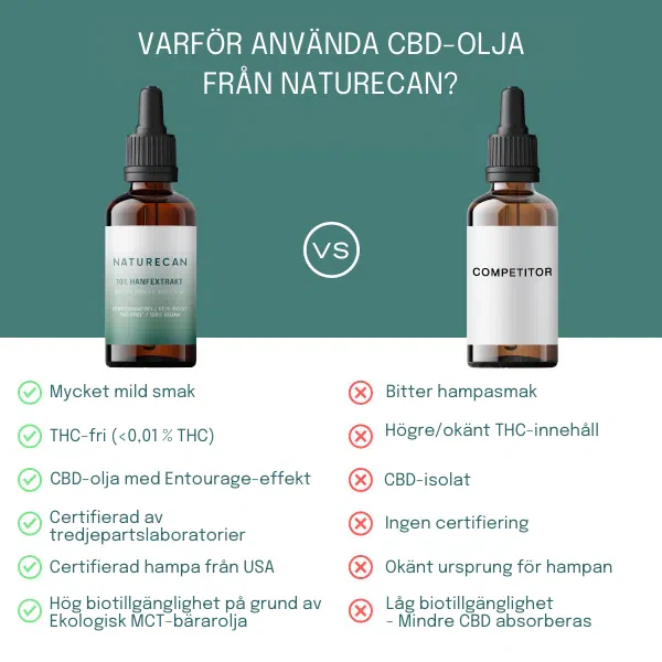 15% CBD-olja (1500mg/4500mg) - Image 4